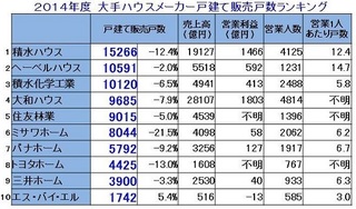 ２０１４年度大手ハウスメーカー販売戸数ランキング 住宅 不動産ライター椎名前太の業務日記