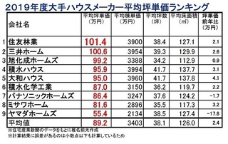 19年度大手ハウスメーカー平均坪単価ランキング 住宅 不動産ライター椎名前太の業務日記